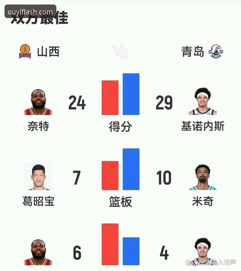 CBA季后赛最新动态：山西97-94险胜青岛，总分2-0横扫强势晋级八强